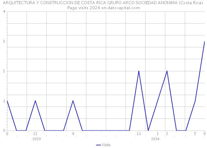 ARQUITECTURA Y CONSTRUCCION DE COSTA RICA GRUPO ARCO SOCIEDAD ANONIMA (Costa Rica) Page visits 2024 
