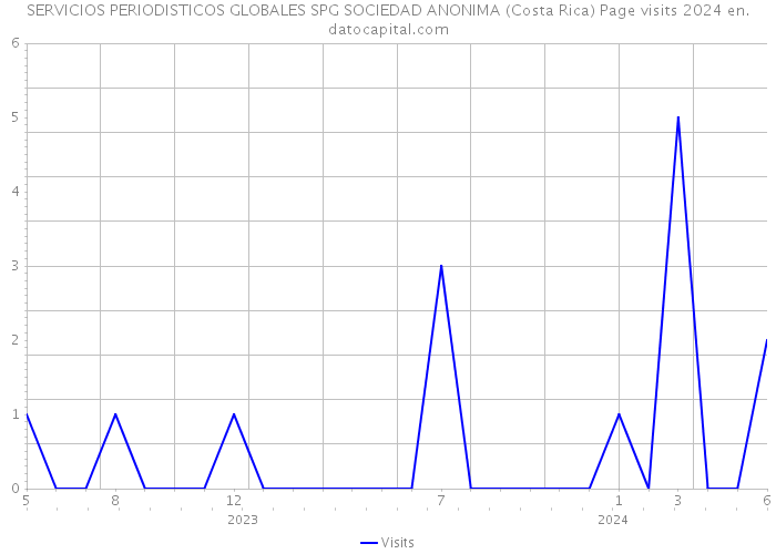 SERVICIOS PERIODISTICOS GLOBALES SPG SOCIEDAD ANONIMA (Costa Rica) Page visits 2024 