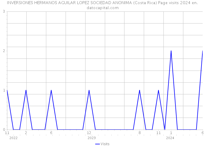 INVERSIONES HERMANOS AGUILAR LOPEZ SOCIEDAD ANONIMA (Costa Rica) Page visits 2024 