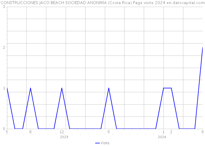 CONSTRUCCIONES JACO BEACH SOCIEDAD ANONIMA (Costa Rica) Page visits 2024 