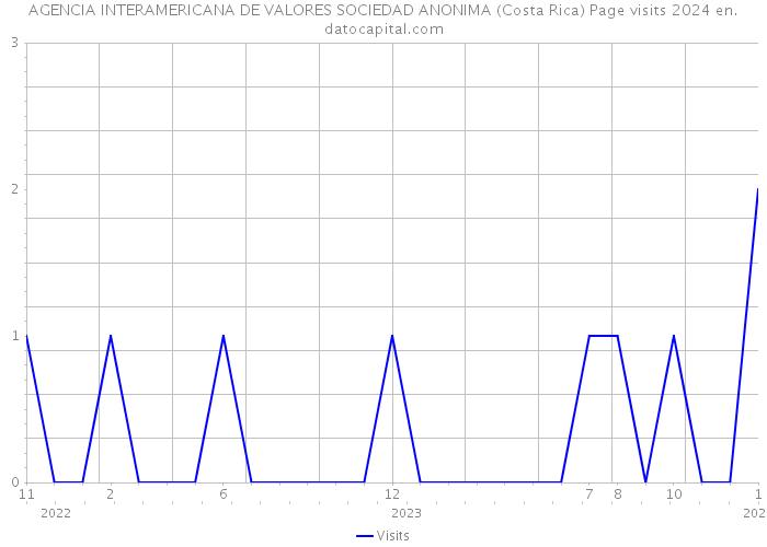 AGENCIA INTERAMERICANA DE VALORES SOCIEDAD ANONIMA (Costa Rica) Page visits 2024 