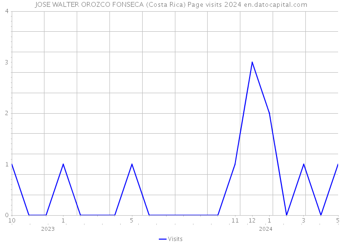 JOSE WALTER OROZCO FONSECA (Costa Rica) Page visits 2024 