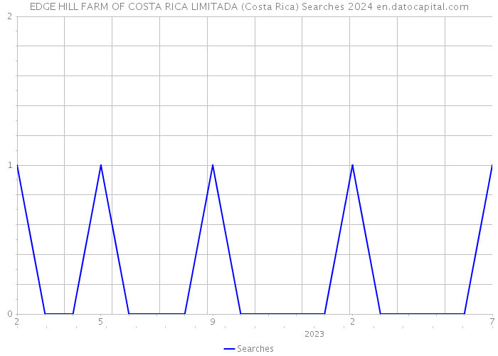 EDGE HILL FARM OF COSTA RICA LIMITADA (Costa Rica) Searches 2024 