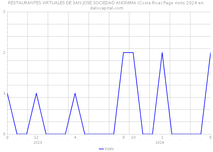 RESTAURANTES VIRTUALES DE SAN JOSE SOCIEDAD ANONIMA (Costa Rica) Page visits 2024 