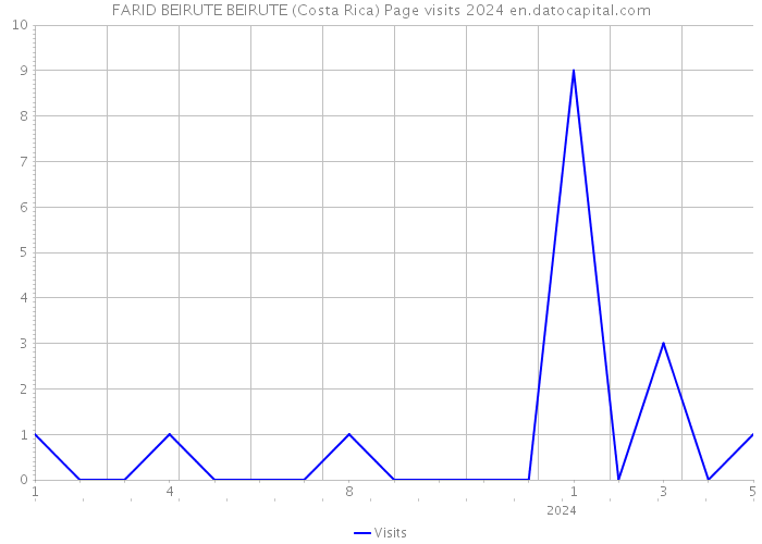 FARID BEIRUTE BEIRUTE (Costa Rica) Page visits 2024 