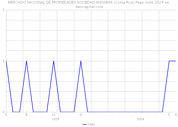 MERCADO NACIONAL DE PROPIEDADES SOCIEDAD ANONIMA (Costa Rica) Page visits 2024 
