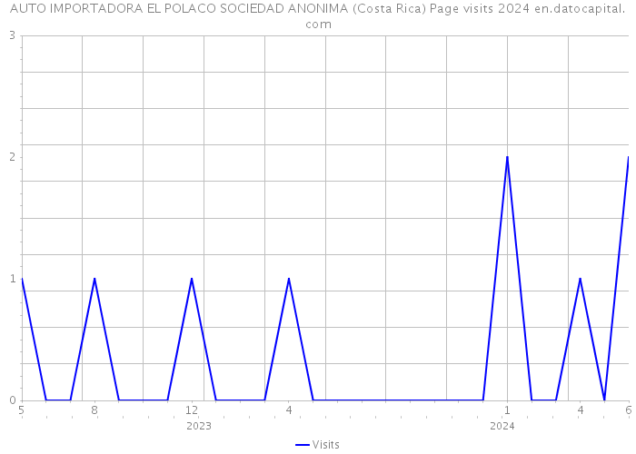 AUTO IMPORTADORA EL POLACO SOCIEDAD ANONIMA (Costa Rica) Page visits 2024 