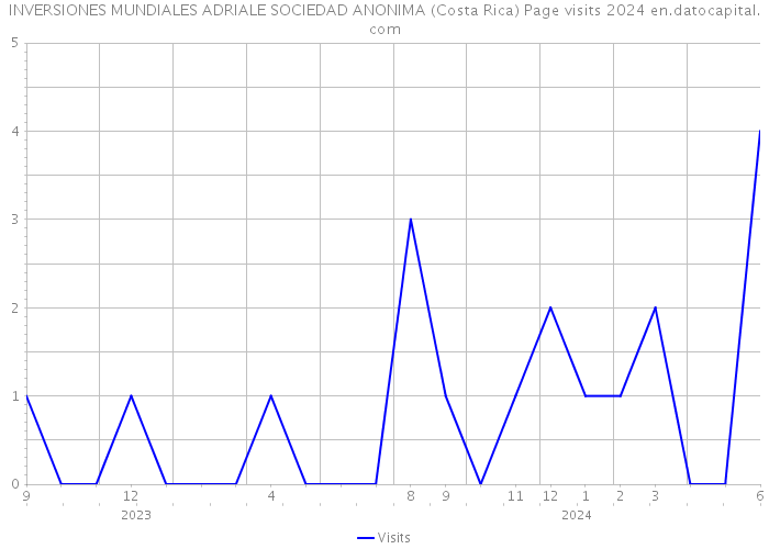 INVERSIONES MUNDIALES ADRIALE SOCIEDAD ANONIMA (Costa Rica) Page visits 2024 