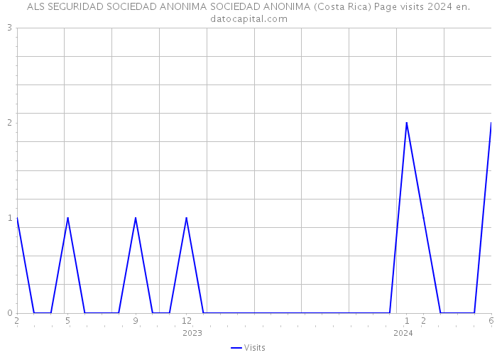 ALS SEGURIDAD SOCIEDAD ANONIMA SOCIEDAD ANONIMA (Costa Rica) Page visits 2024 