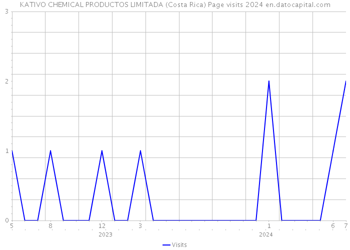 KATIVO CHEMICAL PRODUCTOS LIMITADA (Costa Rica) Page visits 2024 