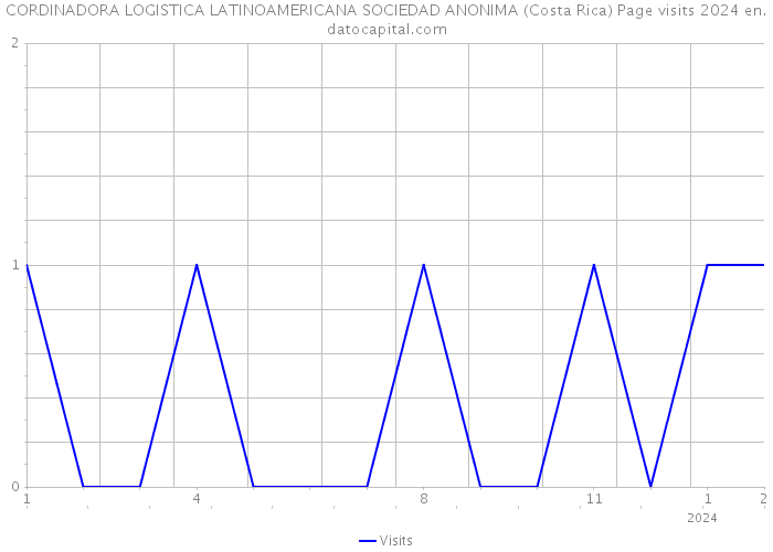 CORDINADORA LOGISTICA LATINOAMERICANA SOCIEDAD ANONIMA (Costa Rica) Page visits 2024 
