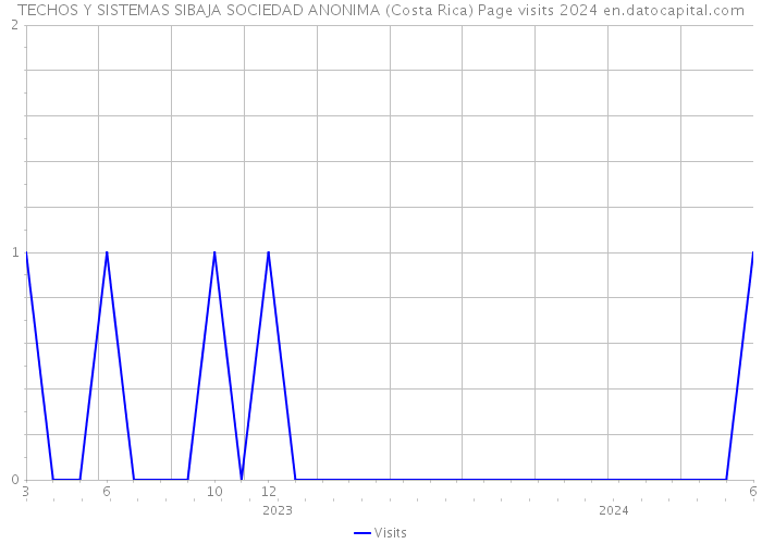 TECHOS Y SISTEMAS SIBAJA SOCIEDAD ANONIMA (Costa Rica) Page visits 2024 