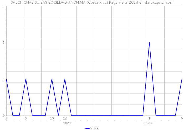 SALCHICHAS SUIZAS SOCIEDAD ANONIMA (Costa Rica) Page visits 2024 