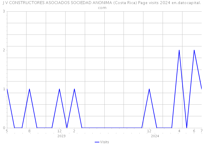 J V CONSTRUCTORES ASOCIADOS SOCIEDAD ANONIMA (Costa Rica) Page visits 2024 