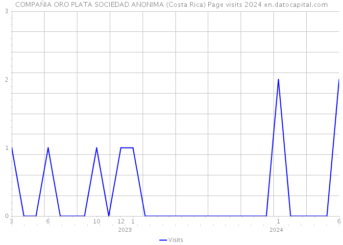 COMPAŃIA ORO PLATA SOCIEDAD ANONIMA (Costa Rica) Page visits 2024 