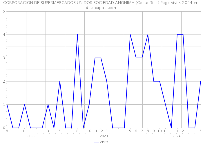 CORPORACION DE SUPERMERCADOS UNIDOS SOCIEDAD ANONIMA (Costa Rica) Page visits 2024 