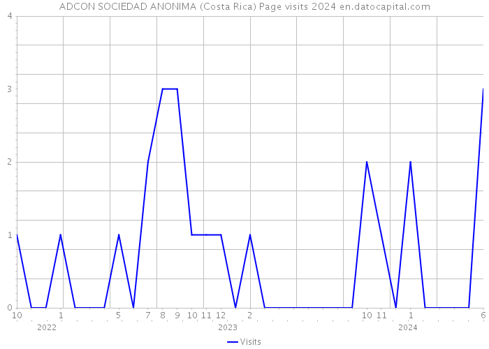 ADCON SOCIEDAD ANONIMA (Costa Rica) Page visits 2024 