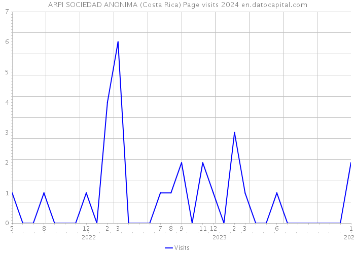 ARPI SOCIEDAD ANONIMA (Costa Rica) Page visits 2024 