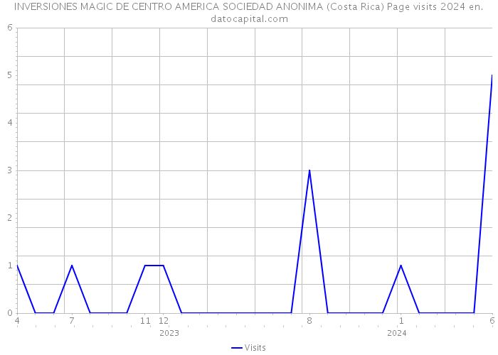 INVERSIONES MAGIC DE CENTRO AMERICA SOCIEDAD ANONIMA (Costa Rica) Page visits 2024 