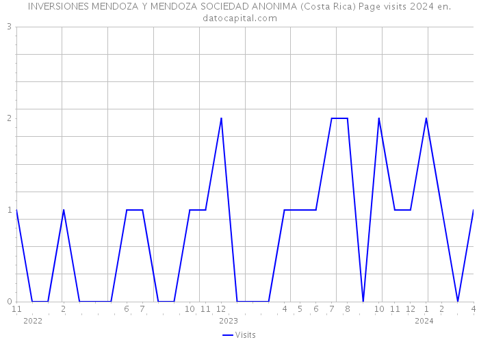 INVERSIONES MENDOZA Y MENDOZA SOCIEDAD ANONIMA (Costa Rica) Page visits 2024 