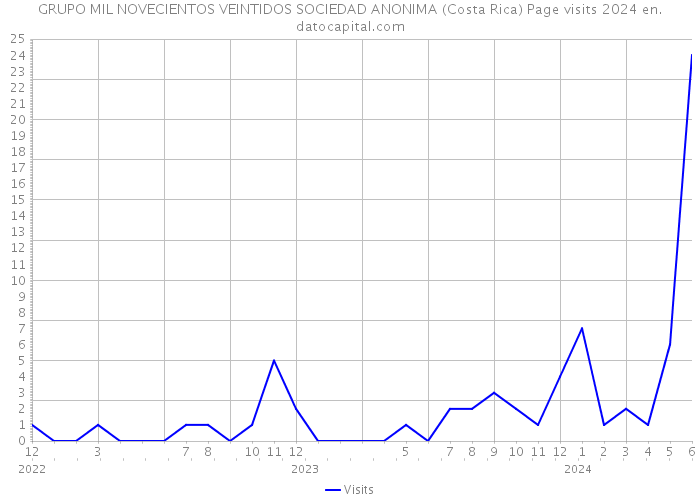 GRUPO MIL NOVECIENTOS VEINTIDOS SOCIEDAD ANONIMA (Costa Rica) Page visits 2024 