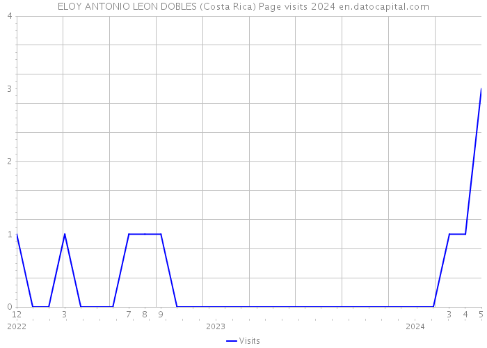 ELOY ANTONIO LEON DOBLES (Costa Rica) Page visits 2024 