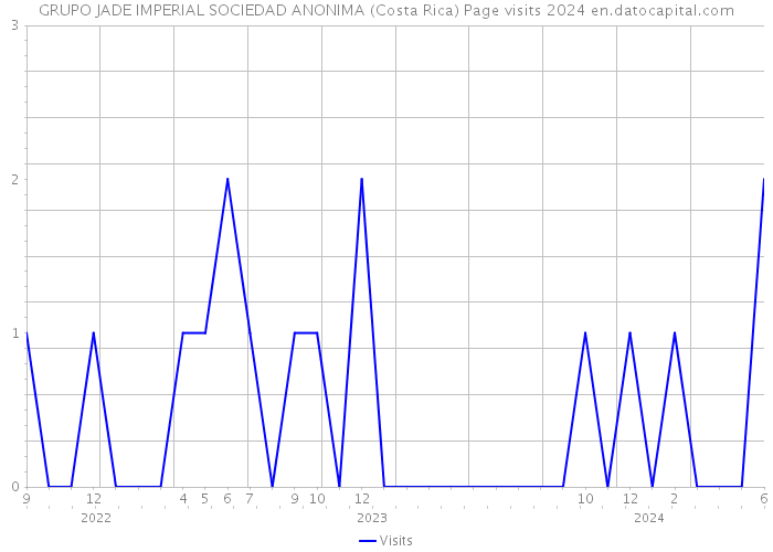 GRUPO JADE IMPERIAL SOCIEDAD ANONIMA (Costa Rica) Page visits 2024 