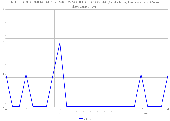 GRUPO JADE COMERCIAL Y SERVICIOS SOCIEDAD ANONIMA (Costa Rica) Page visits 2024 