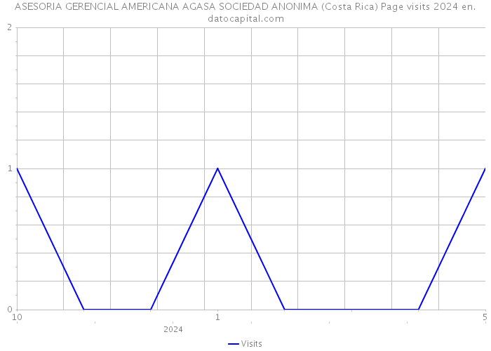 ASESORIA GERENCIAL AMERICANA AGASA SOCIEDAD ANONIMA (Costa Rica) Page visits 2024 