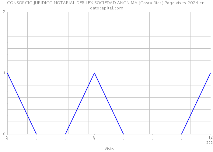 CONSORCIO JURIDICO NOTARIAL DER LEX SOCIEDAD ANONIMA (Costa Rica) Page visits 2024 
