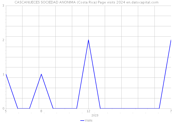 CASCANUECES SOCIEDAD ANONIMA (Costa Rica) Page visits 2024 