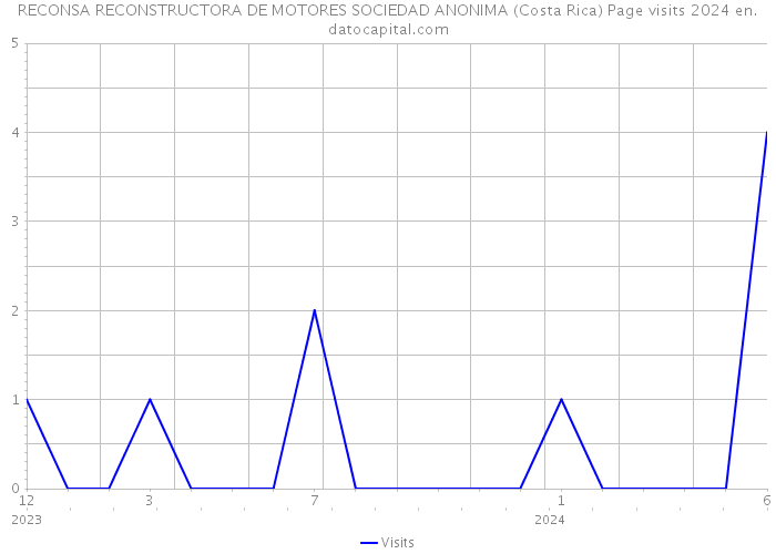 RECONSA RECONSTRUCTORA DE MOTORES SOCIEDAD ANONIMA (Costa Rica) Page visits 2024 