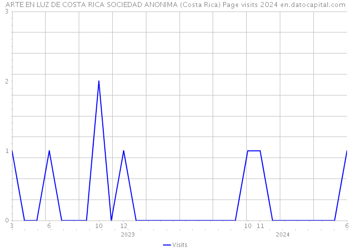 ARTE EN LUZ DE COSTA RICA SOCIEDAD ANONIMA (Costa Rica) Page visits 2024 