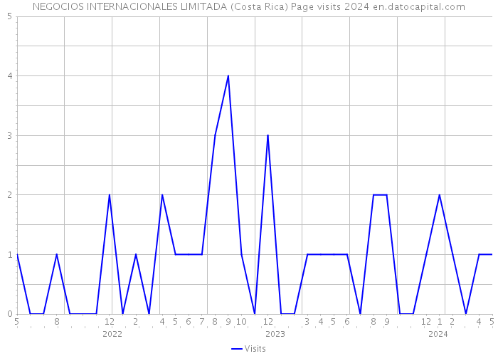NEGOCIOS INTERNACIONALES LIMITADA (Costa Rica) Page visits 2024 