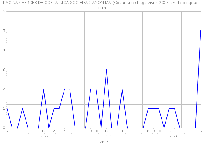 PAGINAS VERDES DE COSTA RICA SOCIEDAD ANONIMA (Costa Rica) Page visits 2024 