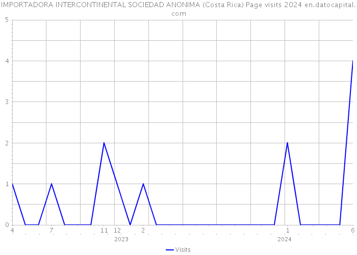 IMPORTADORA INTERCONTINENTAL SOCIEDAD ANONIMA (Costa Rica) Page visits 2024 