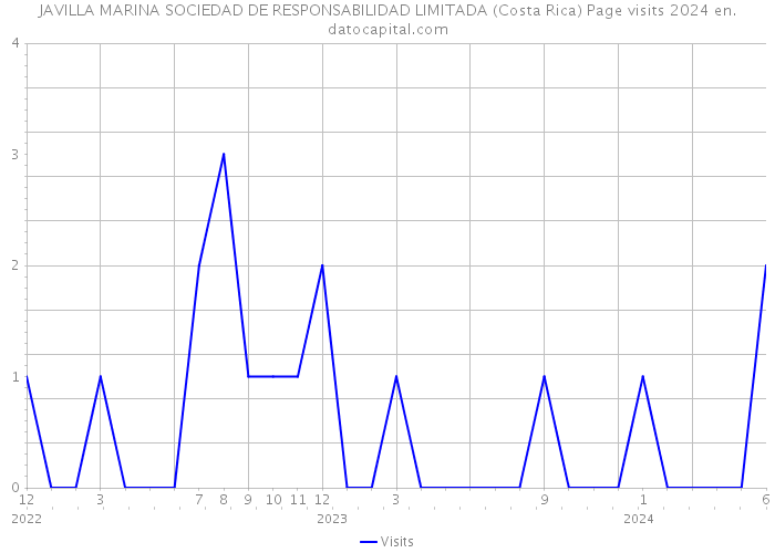 JAVILLA MARINA SOCIEDAD DE RESPONSABILIDAD LIMITADA (Costa Rica) Page visits 2024 