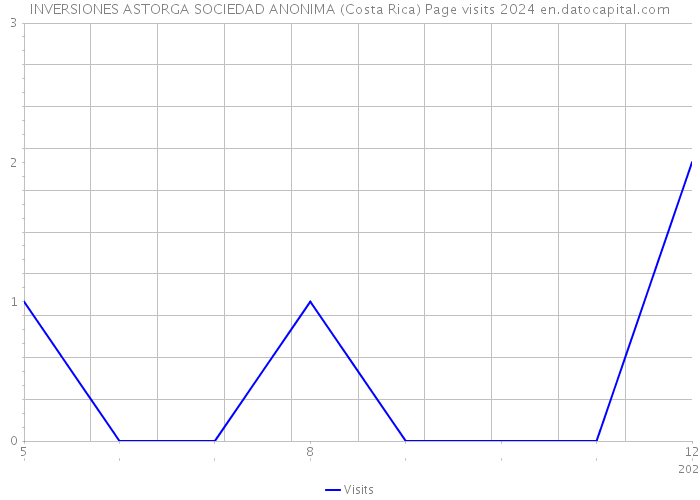 INVERSIONES ASTORGA SOCIEDAD ANONIMA (Costa Rica) Page visits 2024 