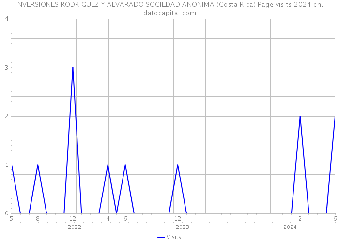 INVERSIONES RODRIGUEZ Y ALVARADO SOCIEDAD ANONIMA (Costa Rica) Page visits 2024 