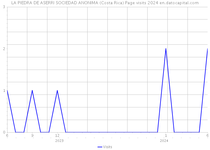 LA PIEDRA DE ASERRI SOCIEDAD ANONIMA (Costa Rica) Page visits 2024 