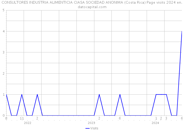 CONSULTORES INDUSTRIA ALIMENTICIA CIASA SOCIEDAD ANONIMA (Costa Rica) Page visits 2024 