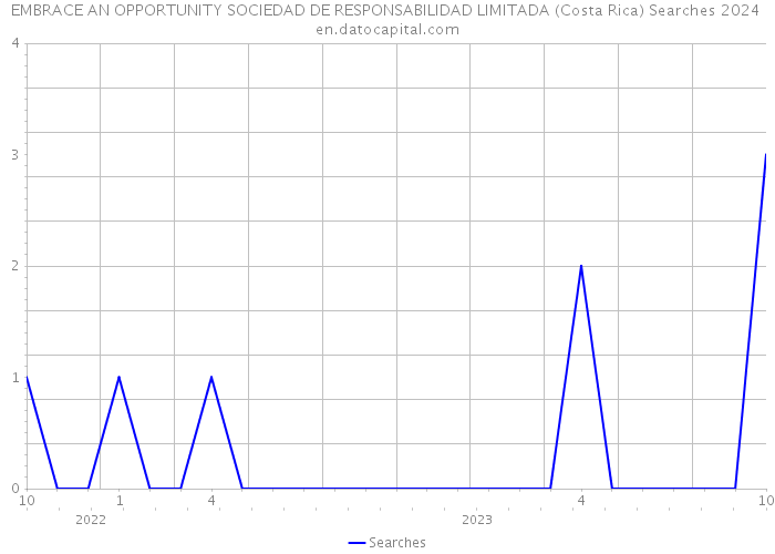 EMBRACE AN OPPORTUNITY SOCIEDAD DE RESPONSABILIDAD LIMITADA (Costa Rica) Searches 2024 