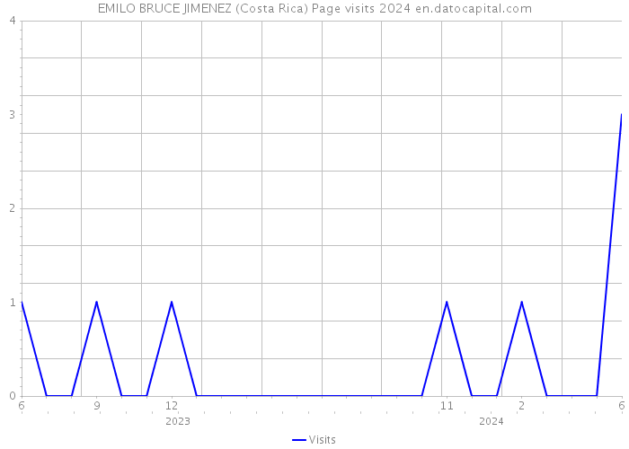 EMILO BRUCE JIMENEZ (Costa Rica) Page visits 2024 