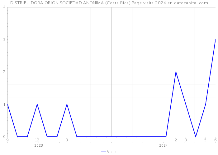 DISTRIBUIDORA ORION SOCIEDAD ANONIMA (Costa Rica) Page visits 2024 