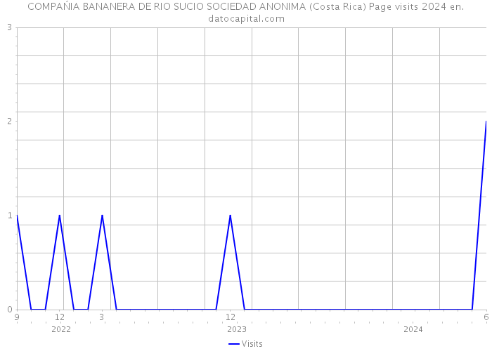 COMPAŃIA BANANERA DE RIO SUCIO SOCIEDAD ANONIMA (Costa Rica) Page visits 2024 