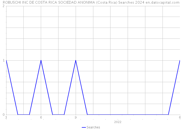 ROBUSCHI INC DE COSTA RICA SOCIEDAD ANONIMA (Costa Rica) Searches 2024 