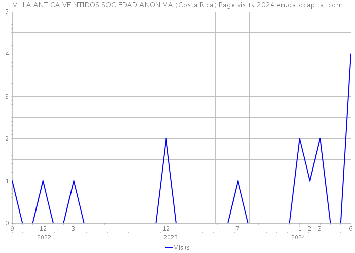 VILLA ANTICA VEINTIDOS SOCIEDAD ANONIMA (Costa Rica) Page visits 2024 