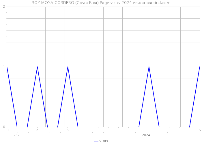 ROY MOYA CORDERO (Costa Rica) Page visits 2024 
