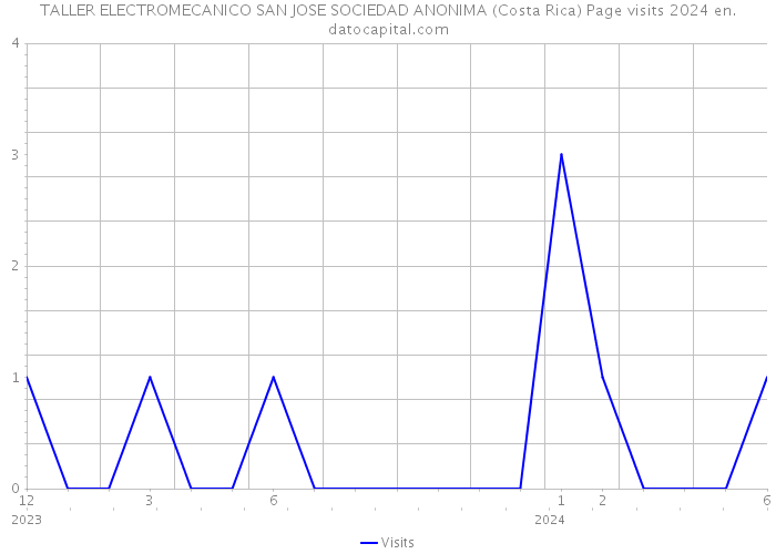 TALLER ELECTROMECANICO SAN JOSE SOCIEDAD ANONIMA (Costa Rica) Page visits 2024 