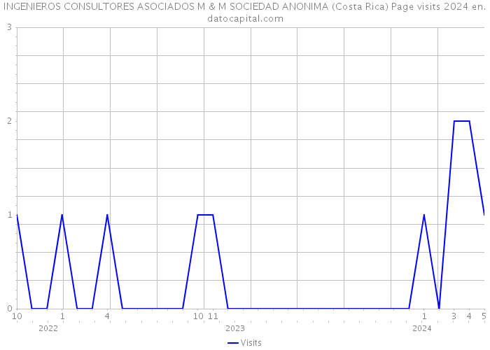 INGENIEROS CONSULTORES ASOCIADOS M & M SOCIEDAD ANONIMA (Costa Rica) Page visits 2024 